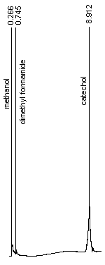 An analytical standard of 0.743 mg/mL catechol in methanol with 0.25 µL/mL dimethyl formamide internal standard