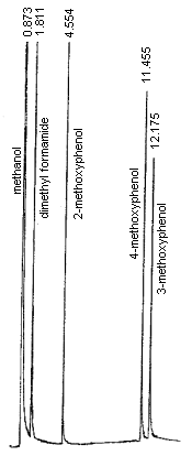 An analytical standard of 101 µg/mL 2-methoxyphenol, 110 µg/mL 3-methoxyphenol, and 102 µg/mL 4-methoxyphenol in methanol with 1 µL/mL dimethyl formamide internal standard, analyzed using a DB-225 capillary column