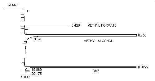 chromatogram of methyl formate at 1.0× target level
