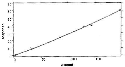 Calibration Curve