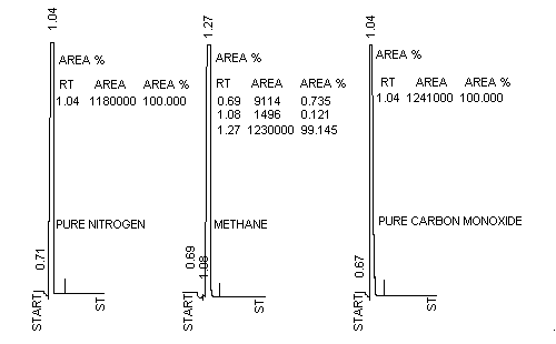 Chromatograms of Nitrogen, Methane, and Carbon Monoxide Standards