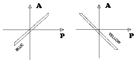 The birefringence test showing that in one orientation, the fiber is blue while in the other orientation it is yellow