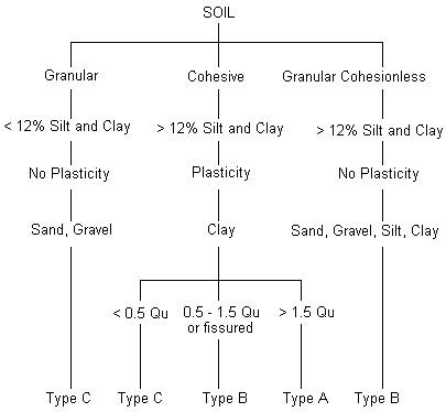 Osha Soil Classification Chart