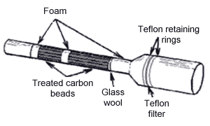 Combination Sampling Device