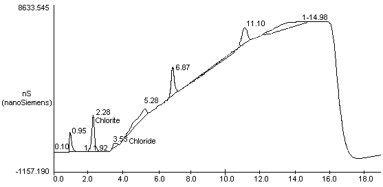 Chromatogram of a Mixture of 5 �g/mL ClO(2)- and 0.5 �g/mL Cl-