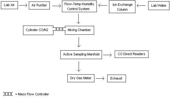 Block Diagram of the Laboratory Generation System