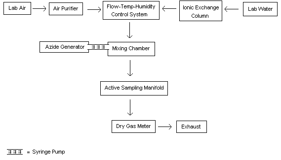 Block Diagram of the Laboratory Generation System