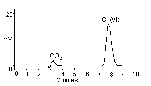 Chromatogram