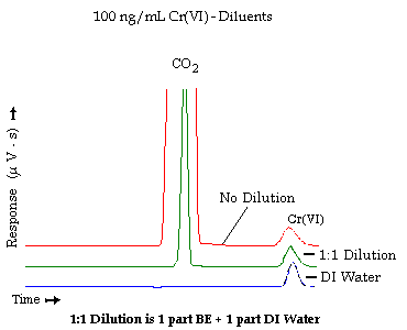 Overlapping chromatograms
