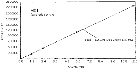 Calibration curve for MDI
