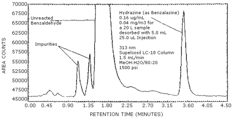 Chromatogram of a standard
