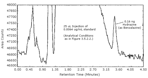 Chromatogram of the analytical detection limit