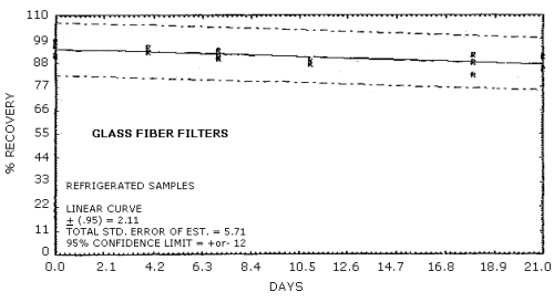Refrigerated storage of MOCA on glass fiber filters
