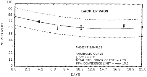 Ambient storage of MOCA on back-up pads