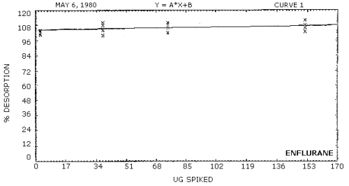 Desorption efficiency for enflurane
