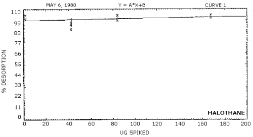 Desorption efficiency for halothane