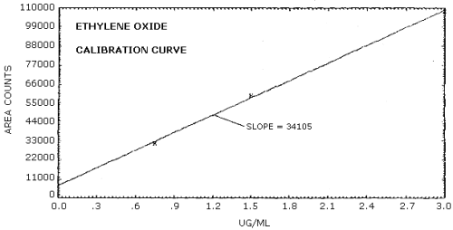 Calibration curve