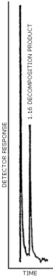 GC/TEA chromatogram for the decomposition product of the nitro reagent derivatives of MDI and TDI