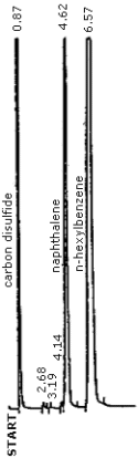 Chromatogram of a 369 �g/mL naphthalene standard in CS2 with 1 �l/mL n-hexylbenzene as an internal standard