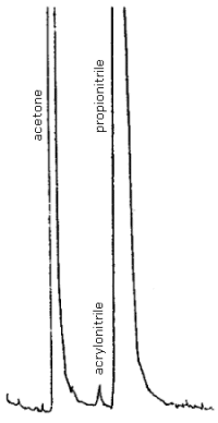 Detection limit for analytical procedure