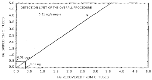 Detection limit for the overall procedure