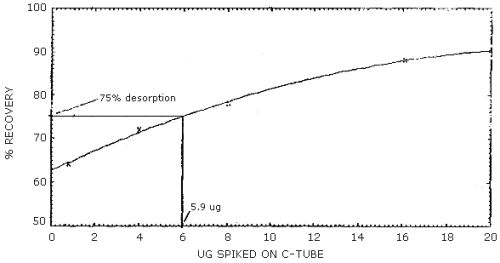 Reliable quantitation limit (50 mg portion of charcoal)