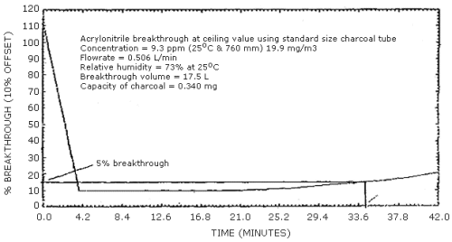 Breakthrough at ceiling value