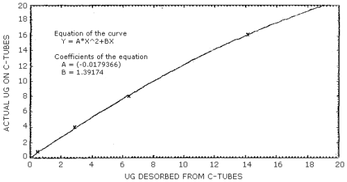 Curve to compute actual �g from 50 mg portion of charcoal