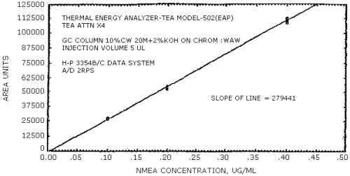 N-nitrosomethylethylamine calibration curve