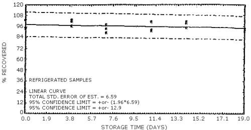 Reduced temperature storage test for N-nitrosopropylbutylamine
