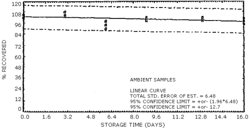 Ambient temperature storage test for N-nitrosodiisopropylamine