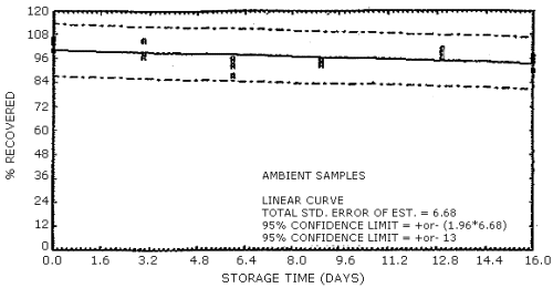 Ambient temperature storage test for N-nitrosomethylbutylamine
