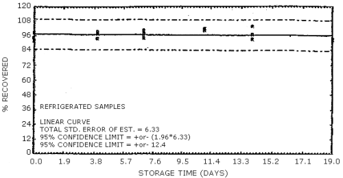 Reduced temperature storage test for N-nitrosomethylethylamine
