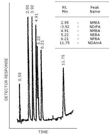 GC/TRA chromatogram of the analytes with the Carbowax 20M column. The column temperature was programmed from 150 to 220�C at 4�C/min. The injector was set at 150�C and the carrier gas flow rate was 30 mL/min.