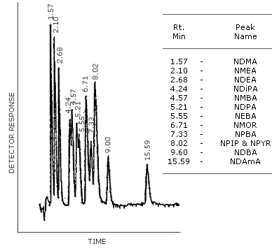 GG/TEA chromatogram of a mixture of N-nitrosamines with the Versamid 900 column. The column temperature was programmed from 150 to 220�C at 4�C/min. The injector was set at 150�C and the carrier gas flow rate was 30 mL/min.