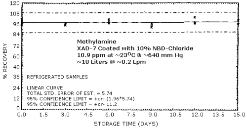 Refrigerated storage samples