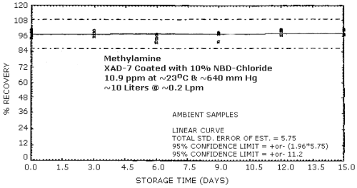 Ambient storage samples