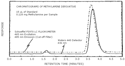 Chromatograms of a standard