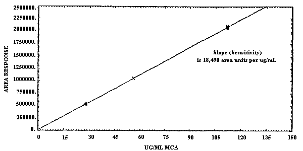 Calibration curve for MCA (analysis at 0�C)
