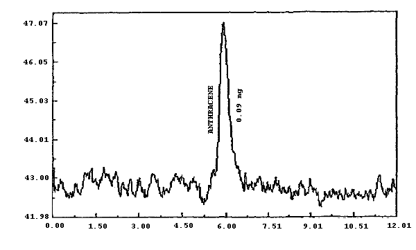 Analytical detection limit for anthracene