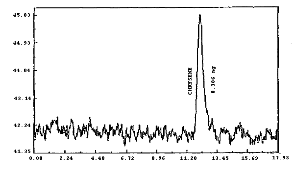 Analytical detection limit for chrysene