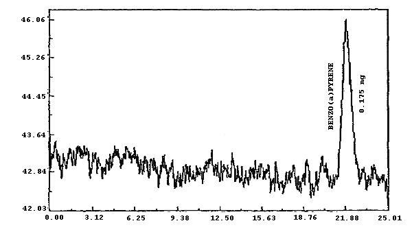 Analytical detection limit for benzo(a)pyrene
