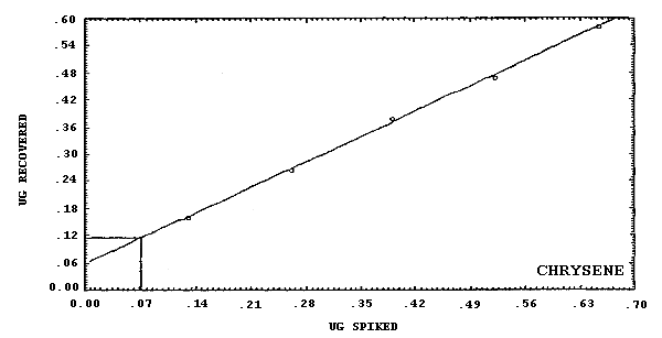 Detection limit of the overall procedure for chrysene
