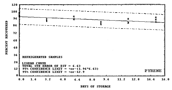 Refrigerated storage test for pyrene