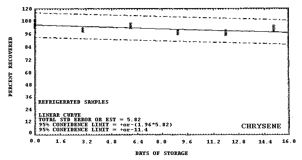 Refrigerated storage test for chrysene