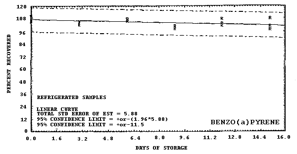 Refrigerated storage test for benzo(a)pyrene