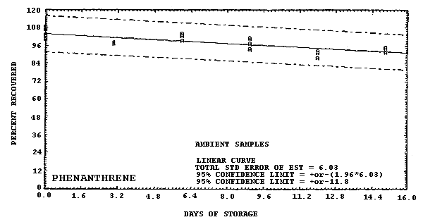 Ambient storage test for phenanthrene