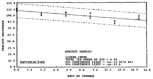 Ambient storage test for anthracene