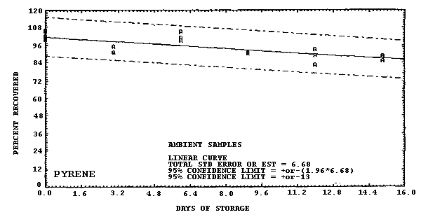 Ambient storage test for pyrene