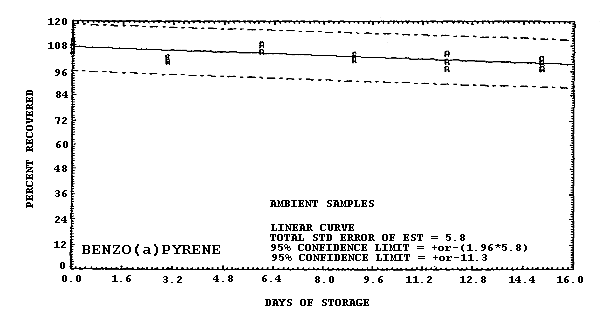 Ambient storage test for benzo(a)pyrene